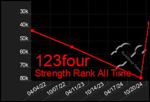 Total Graph of 123four