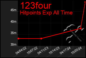 Total Graph of 123four