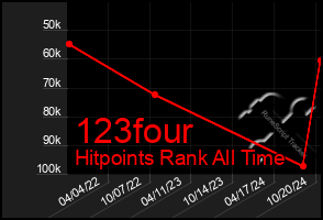 Total Graph of 123four