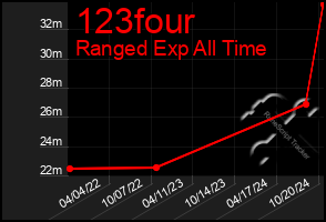 Total Graph of 123four