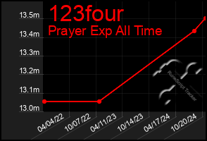 Total Graph of 123four