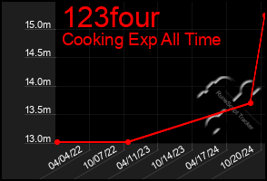 Total Graph of 123four