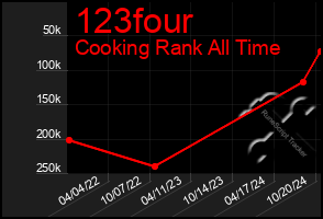 Total Graph of 123four