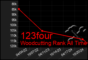 Total Graph of 123four