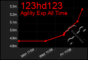 Total Graph of 123hd123