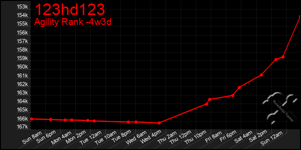 Last 31 Days Graph of 123hd123