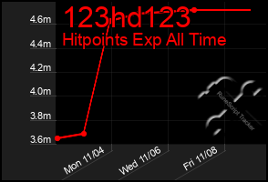 Total Graph of 123hd123