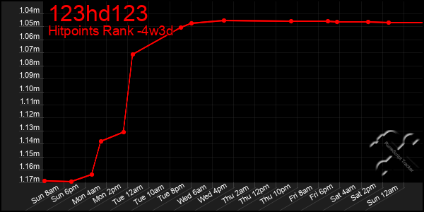 Last 31 Days Graph of 123hd123