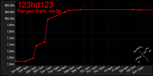 Last 31 Days Graph of 123hd123