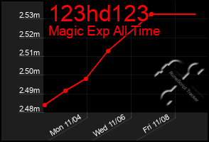 Total Graph of 123hd123