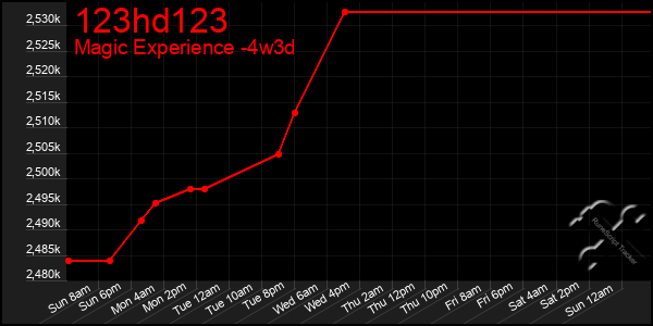 Last 31 Days Graph of 123hd123