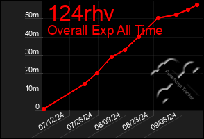 Total Graph of 124rhv