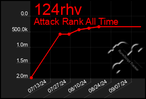 Total Graph of 124rhv