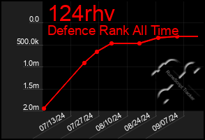 Total Graph of 124rhv