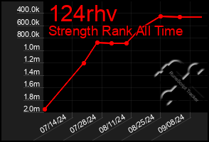 Total Graph of 124rhv