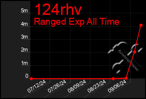 Total Graph of 124rhv