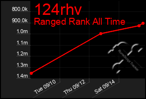 Total Graph of 124rhv