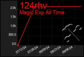 Total Graph of 124rhv