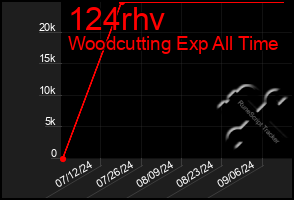 Total Graph of 124rhv