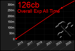 Total Graph of 126cb