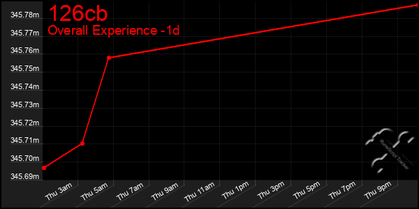 Last 24 Hours Graph of 126cb