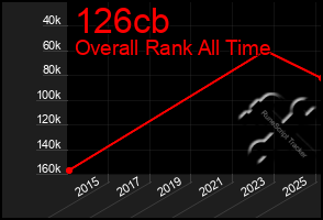 Total Graph of 126cb