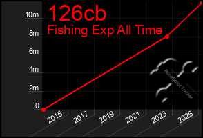 Total Graph of 126cb