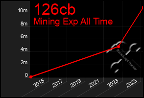 Total Graph of 126cb