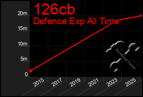 Total Graph of 126cb