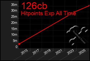 Total Graph of 126cb