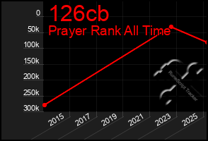 Total Graph of 126cb