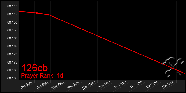 Last 24 Hours Graph of 126cb
