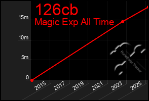 Total Graph of 126cb