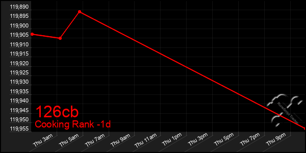 Last 24 Hours Graph of 126cb