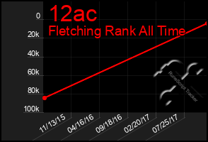 Total Graph of 12ac