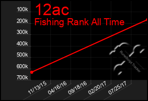 Total Graph of 12ac