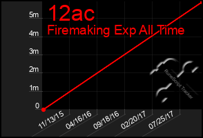 Total Graph of 12ac