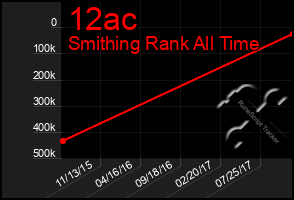 Total Graph of 12ac