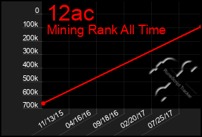 Total Graph of 12ac