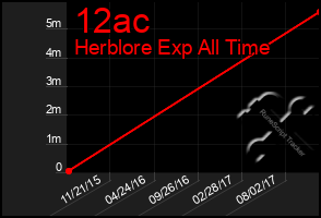 Total Graph of 12ac