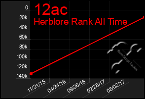 Total Graph of 12ac