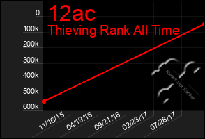 Total Graph of 12ac