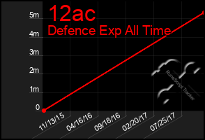 Total Graph of 12ac