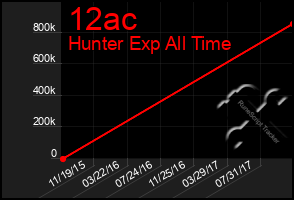 Total Graph of 12ac