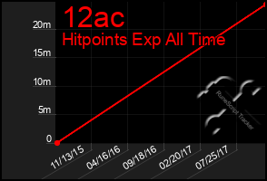 Total Graph of 12ac