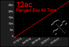 Total Graph of 12ac