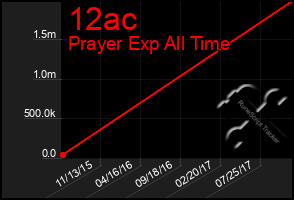 Total Graph of 12ac