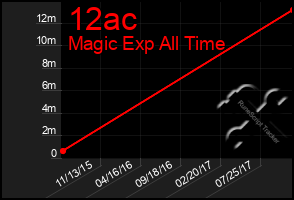 Total Graph of 12ac