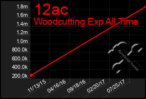 Total Graph of 12ac