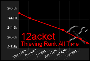 Total Graph of 12acket